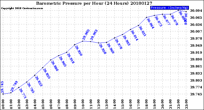 Milwaukee Weather Barometric Pressure<br>per Hour<br>(24 Hours)