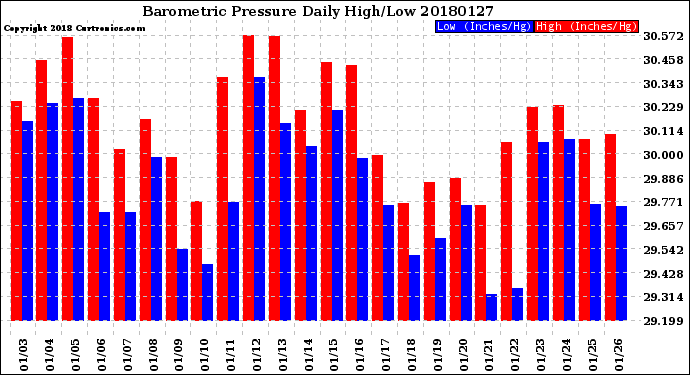 Milwaukee Weather Barometric Pressure<br>Daily High/Low