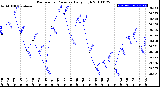 Milwaukee Weather Barometric Pressure<br>Daily High