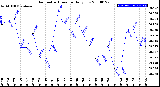 Milwaukee Weather Barometric Pressure<br>Daily Low