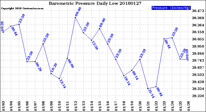 Milwaukee Weather Barometric Pressure<br>Daily Low