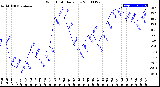 Milwaukee Weather Wind Chill<br>Daily Low