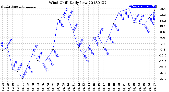 Milwaukee Weather Wind Chill<br>Daily Low