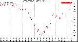 Milwaukee Weather Dew Point<br>(24 Hours)