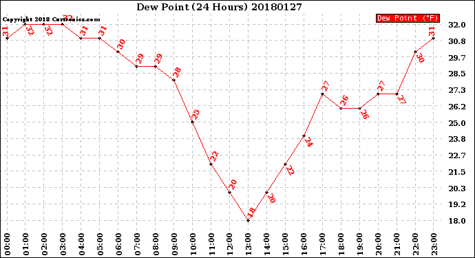 Milwaukee Weather Dew Point<br>(24 Hours)