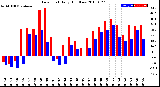 Milwaukee Weather Dew Point<br>Daily High/Low