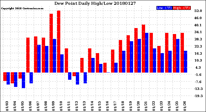 Milwaukee Weather Dew Point<br>Daily High/Low