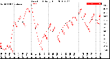 Milwaukee Weather Dew Point<br>Daily High