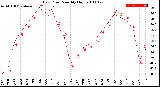 Milwaukee Weather Dew Point<br>Monthly High