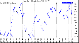 Milwaukee Weather Dew Point<br>Daily Low