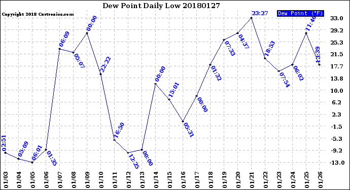 Milwaukee Weather Dew Point<br>Daily Low