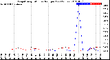 Milwaukee Weather Evapotranspiration<br>vs Rain per Day<br>(Inches)