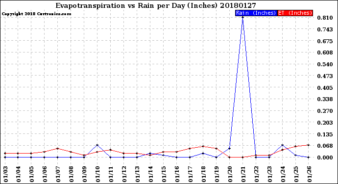 Milwaukee Weather Evapotranspiration<br>vs Rain per Day<br>(Inches)