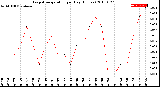 Milwaukee Weather Evapotranspiration<br>per Day (Inches)