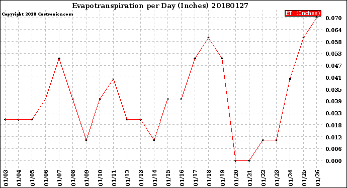 Milwaukee Weather Evapotranspiration<br>per Day (Inches)