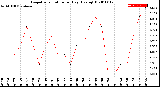 Milwaukee Weather Evapotranspiration<br>per Day (Ozs sq/ft)