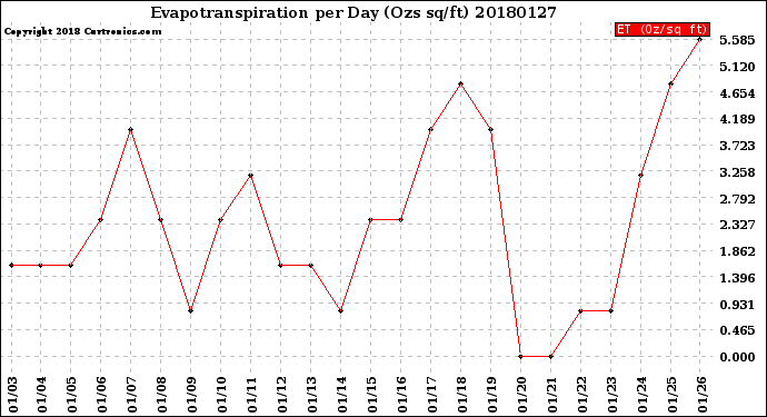 Milwaukee Weather Evapotranspiration<br>per Day (Ozs sq/ft)