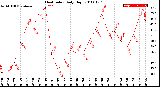 Milwaukee Weather Heat Index<br>Daily High