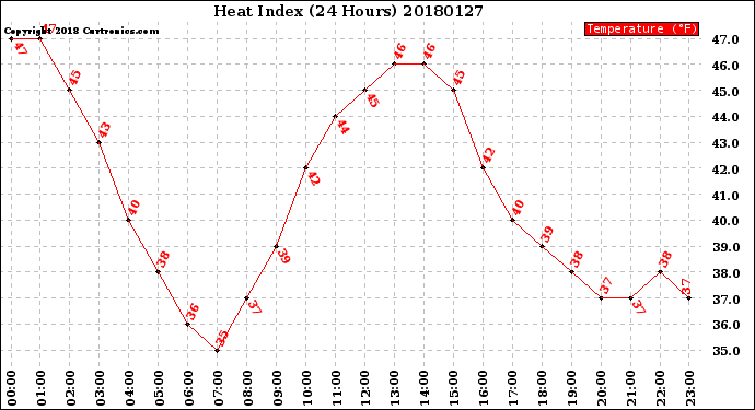 Milwaukee Weather Heat Index<br>(24 Hours)