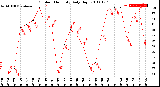 Milwaukee Weather Outdoor Humidity<br>Daily High