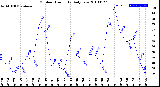 Milwaukee Weather Outdoor Humidity<br>Daily Low