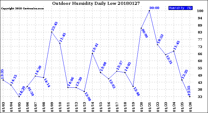 Milwaukee Weather Outdoor Humidity<br>Daily Low