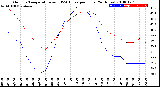 Milwaukee Weather Outdoor Temperature<br>vs THSW Index<br>per Hour<br>(24 Hours)