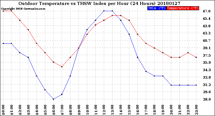 Milwaukee Weather Outdoor Temperature<br>vs THSW Index<br>per Hour<br>(24 Hours)