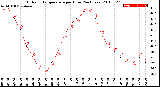 Milwaukee Weather Outdoor Temperature<br>per Hour<br>(24 Hours)