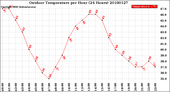 Milwaukee Weather Outdoor Temperature<br>per Hour<br>(24 Hours)