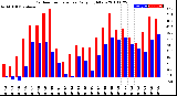 Milwaukee Weather Outdoor Temperature<br>Daily High/Low