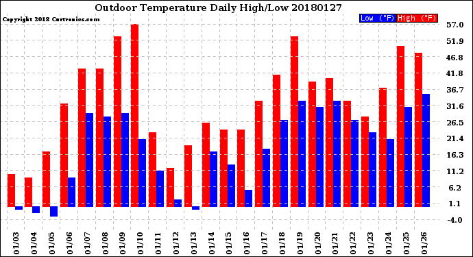 Milwaukee Weather Outdoor Temperature<br>Daily High/Low