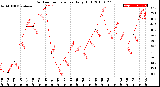 Milwaukee Weather Outdoor Temperature<br>Daily High