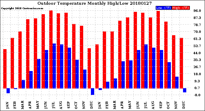 Milwaukee Weather Outdoor Temperature<br>Monthly High/Low