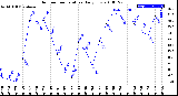 Milwaukee Weather Outdoor Temperature<br>Daily Low