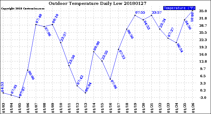 Milwaukee Weather Outdoor Temperature<br>Daily Low