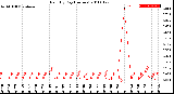 Milwaukee Weather Rain<br>By Day<br>(Inches)