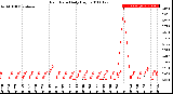 Milwaukee Weather Rain Rate<br>Daily High