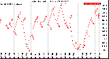 Milwaukee Weather Solar Radiation<br>Daily