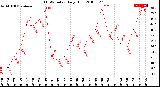 Milwaukee Weather THSW Index<br>Daily High