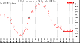 Milwaukee Weather THSW Index<br>per Hour<br>(24 Hours)