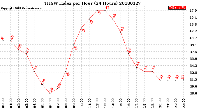 Milwaukee Weather THSW Index<br>per Hour<br>(24 Hours)