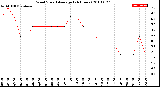 Milwaukee Weather Wind Speed<br>Average<br>(24 Hours)