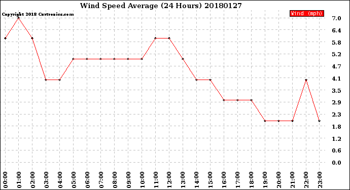 Milwaukee Weather Wind Speed<br>Average<br>(24 Hours)