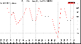 Milwaukee Weather Wind Direction<br>(By Day)