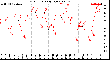 Milwaukee Weather Wind Speed<br>Daily High