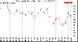 Milwaukee Weather Wind Speed<br>Hourly High<br>(24 Hours)