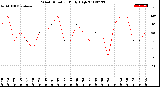 Milwaukee Weather Wind Direction<br>Daily High