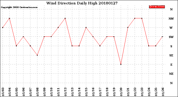 Milwaukee Weather Wind Direction<br>Daily High