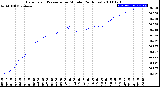 Milwaukee Weather Barometric Pressure<br>per Minute<br>(24 Hours)